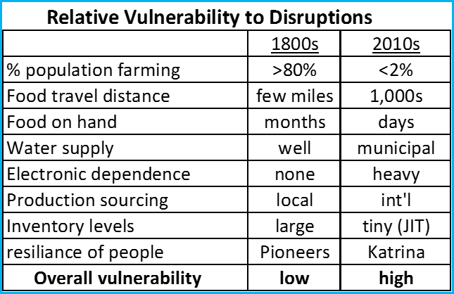 Relative Vulnerability to Disruptions